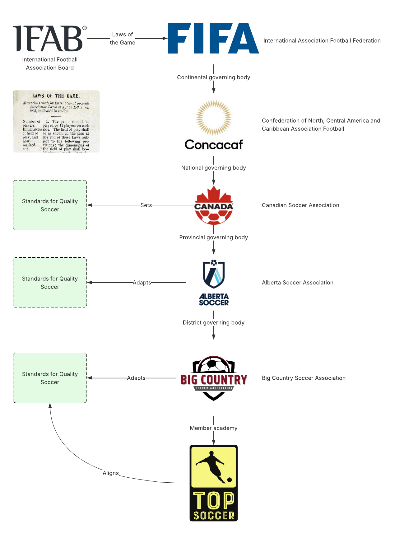 Top Soccer governing structure